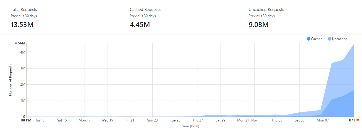 Graph of the total hits to the site in the past 30 days