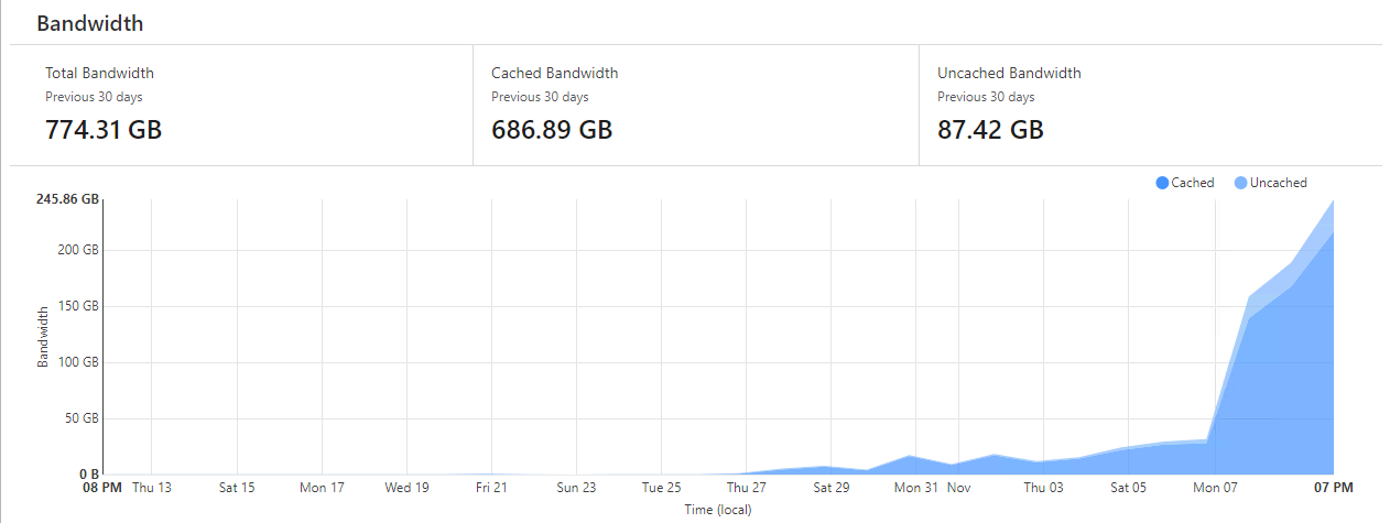 Bandwidth graph for the past 30 days